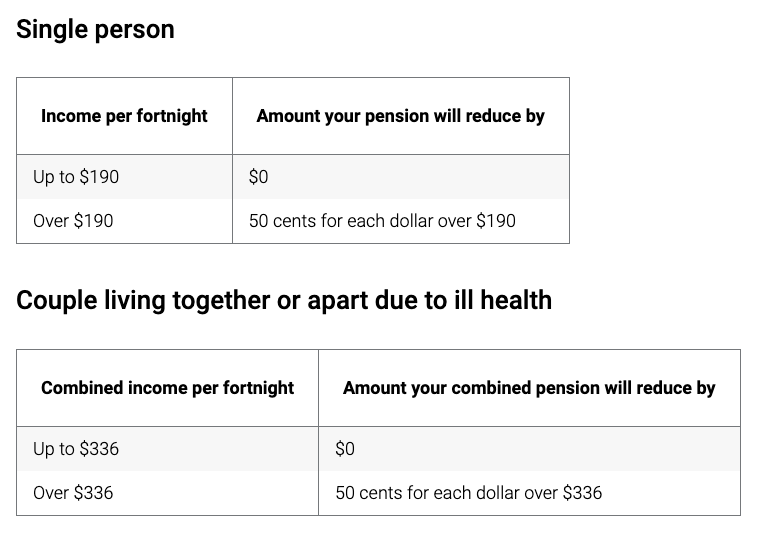 澳洲养老金Age Pension收入测试